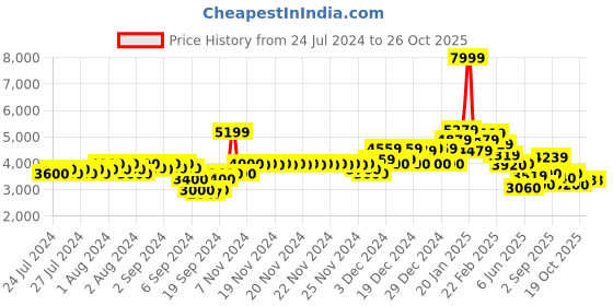 ajio.com gas Button-Down Hooded Jacket gas Price History Graph from 24 Jul 2024 to 26 Oct 2025