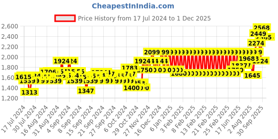 ajio.com mothercare Button-Down Hooded Sweater mothercare Price History Graph from 17 Jul 2024 to 29 Nov 2025