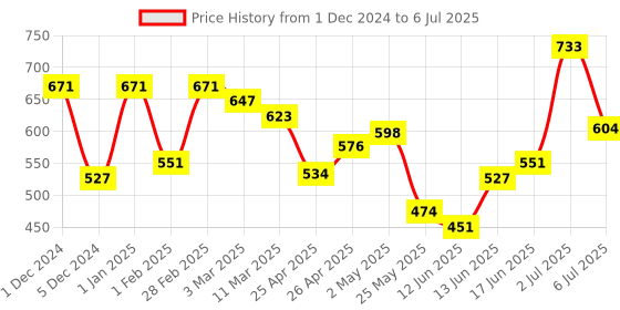 ajio.com cutecumber Button-Down Jacket Houndstooth-Woven Hems cutecumber Price History Graph from 1 Dec 2024 to 6 Jul 2025