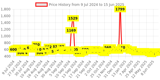 ajio.com kotty Button-Down Jacket with Buttoned Flap Pockets kotty Price History Graph from 9 Jul 2024 to 15 Jun 2025