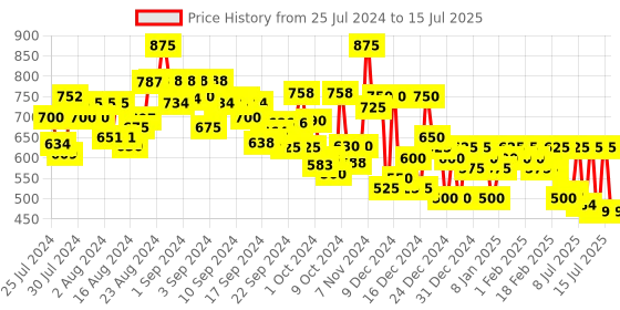 ajio.com campus sutra Button-Down Jacket with Insert Pockets campus sutra Price History Graph from 25 Jul 2024 to 15 Jul 2025