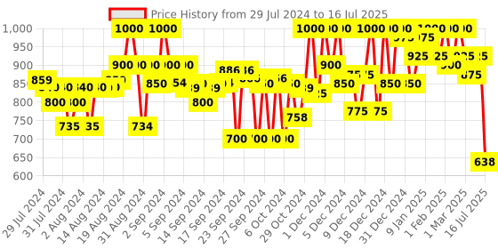 ajio.com campus sutra Button-Down Jacket with Insert Pockets campus sutra Price History Graph from 29 Jul 2024 to 16 Jul 2025