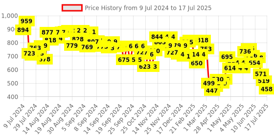 ajio.com mini klub Button-Down Jacket with Tassels mini klub Price History Graph from 9 Jul 2024 to 17 Jul 2025