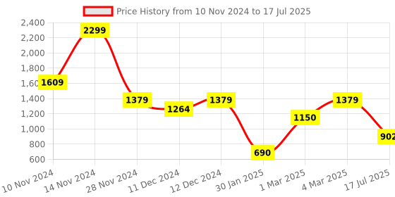 ajio.com outryt by azorte Button-Down Maxi Dress outryt by azorte Price History Graph from 10 Nov 2024 to 17 Jul 2025