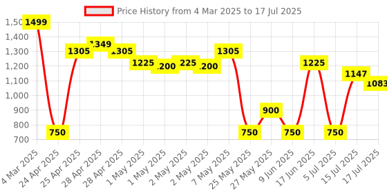 ajio.com outryt by azorte Button -Down Oversized Fit Bomber Jacket outryt by azorte Price History Graph from 4 Mar 2025 to 17 Jul 2025