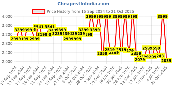 ajio.com u.s. polo assn. Button-Down Puffer Jacket u.s. polo assn. Price History Graph from 15 Sep 2024 to 21 Oct 2025