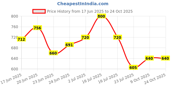 ajio.com biba Button-Down Shirt with Embroidery biba Price History Graph from 17 Jun 2025 to 24 Oct 2025