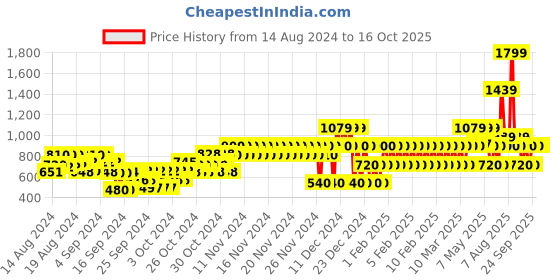 ajio.com gap kids Button-Down Shirt with Patch Pocket gap kids Price History Graph from 14 Aug 2024 to 16 Oct 2025