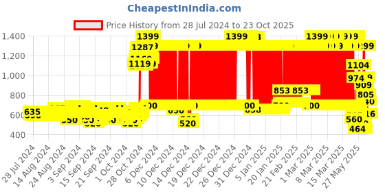 ajio.com u.s. polo assn. Button-Down Shirt with Ruffles u.s. polo assn. Price History Graph from 28 Jul 2024 to 23 Oct 2025