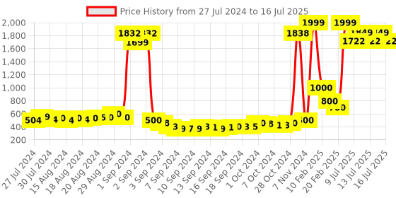 ajio.com keiko Button-Down Shrug with Mandarin Collar keiko Price History Graph from 27 Jul 2024 to 16 Jul 2025