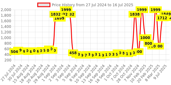 ajio.com keiko Button-Down Shrug with Mandarin Collar keiko Price History Graph from 27 Jul 2024 to 16 Jul 2025