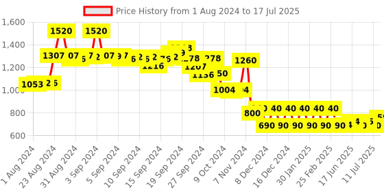ajio.com aurelia Button-Down Straight Kurta with Fabric Belt aurelia Price History Graph from 1 Aug 2024 to 17 Jul 2025