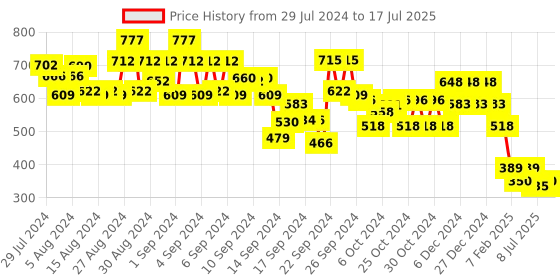 ajio.com 612 league Button-Down Sweater with Ruffled Trims 612 league Price History Graph from 29 Jul 2024 to 17 Jul 2025