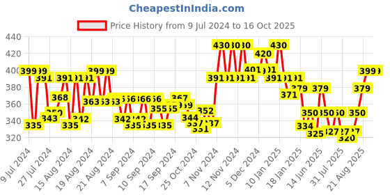ajio.com lux cott's wool Button-Down Thermal Top with Bracelet Sleeves lux cott's wool Price History Graph from 9 Jul 2024 to 16 Oct 2025