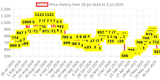ajio.com miniklub Button-Down Top with Pyjamas miniklub Price History Graph from 26 Jul 2024 to 3 Jul 2025