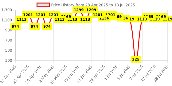ajio.com gini & jony Button-Down Top with Ruffle Overlay gini & jony Price History Graph from 23 Apr 2025 to 15 Jul 2025