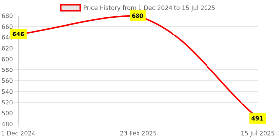 ajio.com cherry crumble by nitt hyman Button-Down Top with Shorts cherry crumble by nitt hyman Price History Graph from 1 Dec 2024 to 15 Jul 2025