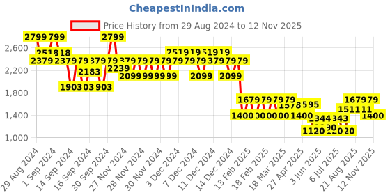 ajio.com gap Button-Down Utility Shirt gap Price History Graph from 29 Aug 2024 to 12 Nov 2025
