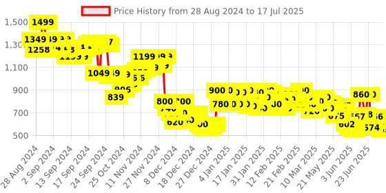 ajio.com campus sutra Button Down V-neck Cardigan campus sutra Price History Graph from 24 Aug 2024 to 15 Jul 2025