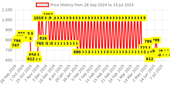 ajio.com mothercare Button-Front Cardigan with Patch Pocket mothercare Price History Graph from 28 Sep 2024 to 14 Jul 2025
