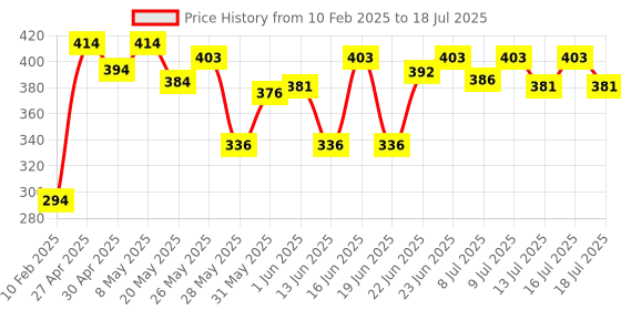ajio.com style quotient Button-Front Crop Shrug with Collar style quotient Price History Graph from 10 Feb 2025 to 16 Jul 2025