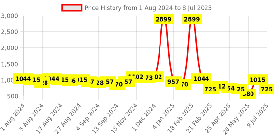 ajio.com freehand Button-Front Denim Jacket with Flap Pockets freehand Price History Graph from 1 Aug 2024 to 8 Jul 2025