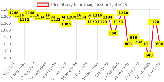 ajio.com freehand Button-Front Denim Jacket with Flap Pockets freehand Price History Graph from 1 Aug 2024 to 8 Jul 2025