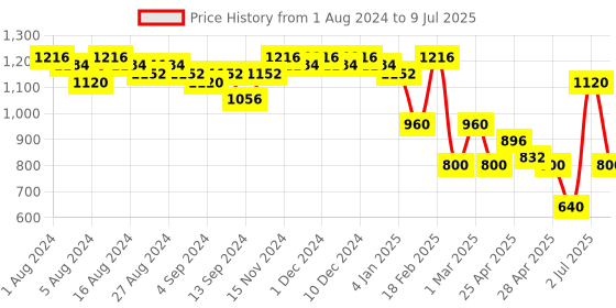ajio.com freehand Button-Front Denim Jacket with Flap Pockets freehand Price History Graph from 1 Aug 2024 to 9 Jul 2025