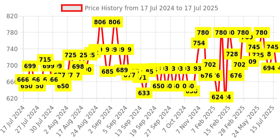ajio.com indibelle Button-Front Floral Print Shrug indibelle Price History Graph from 17 Jul 2024 to 15 Jul 2025