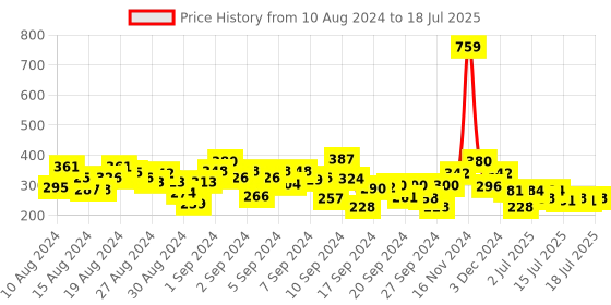 ajio.com bumzee Button-Front Graphic Print Frock bumzee Price History Graph from 10 Aug 2024 to 17 Jul 2025
