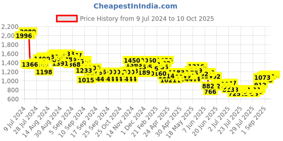 ajio.com mini klub Button-Front Hooded Puffer Jacket mini klub Price History Graph from 9 Jul 2024 to 9 Oct 2025