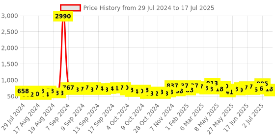ajio.com cutecumber Button-Front Jacket with Applique cutecumber Price History Graph from 29 Jul 2024 to 17 Jul 2025