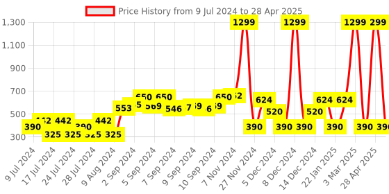 ajio.com dnmx Button-Front Jacket with Patch Pockets dnmx Price History Graph from 9 Jul 2024 to 28 Apr 2025