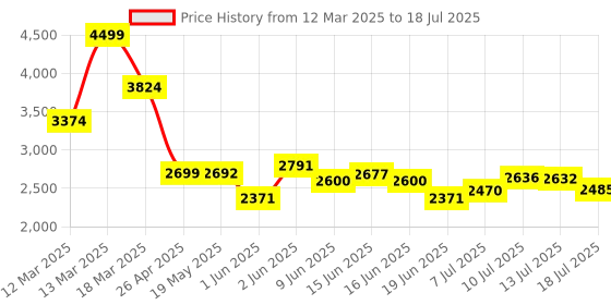 ajio.com asos design Button-Front Jumpsuit with Spread Collar asos design Price History Graph from 12 Mar 2025 to 18 Jul 2025
