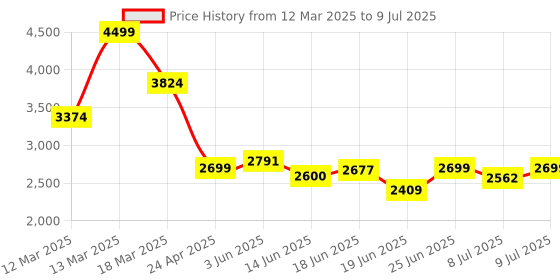 ajio.com asos design Button-Front Jumpsuit with Spread Collar asos design Price History Graph from 12 Mar 2025 to 9 Jul 2025