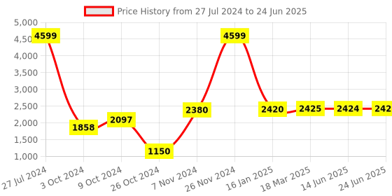 ajio.com aurelia Button-Front Longline Jacket aurelia Price History Graph from 27 Jul 2024 to 24 Jun 2025