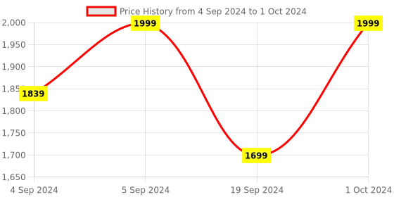 ajio.com manyavar Button-Front Nehru Jacket with Welt Pockets manyavar Price History Graph from 4 Sep 2024 to 1 Oct 2024