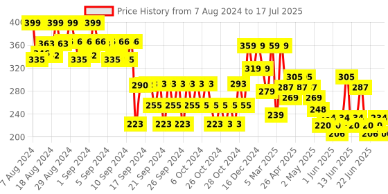 ajio.com max Button-Front Regular Fit Shirt max Price History Graph from 7 Aug 2024 to 17 Jul 2025