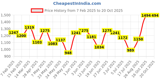 ajio.com one friday Button-Front Round-Neck Cardigan one friday Price History Graph from 7 Feb 2025 to 19 Oct 2025