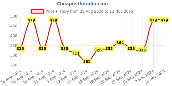 ajio.com sethukrishna Button-Front Shirt with Patch Pocket sethukrishna Price History Graph from 28 Aug 2024 to 12 Nov 2025