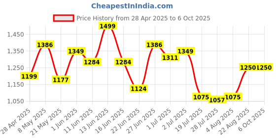ajio.com one friday Button-front Sweater with Bow one friday Price History Graph from 28 Apr 2025 to 6 Oct 2025