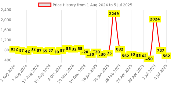 ajio.com freehand Button-Front Trucker Jacket freehand Price History Graph from 1 Aug 2024 to 5 Jul 2025