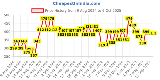 ajio.com soch Button-Front Tunic with Band Collar soch Price History Graph from 9 Aug 2024 to 6 Oct 2025