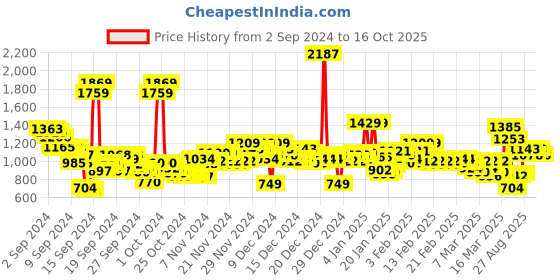 ajio.com u.s. polo assn. Button-Up Shirt with Patch Pocket u.s. polo assn. Price History Graph from 2 Sep 2024 to 16 Oct 2025