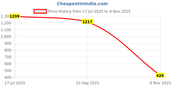 ajio.com outryt by azorte Buttoned Flap Detailed Skorts outryt by azorte Price History Graph from 17 Jul 2025 to 9 Nov 2025