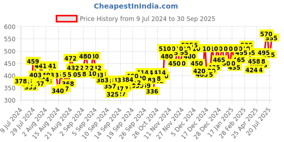 ajio.com buynewtrend Button-Down Denim Jacket buynewtrend Price History Graph from 9 Jul 2024 to 30 Sep 2025
