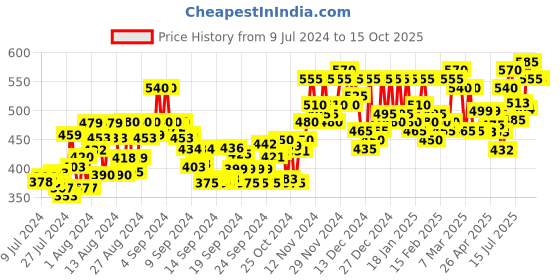 ajio.com buynewtrend Button-Down Jacket with Flap Pockets buynewtrend Price History Graph from 9 Jul 2024 to 14 Oct 2025
