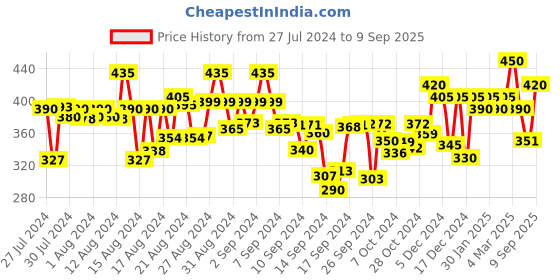 ajio.com buynewtrend Checked Shirt with Spread Collar buynewtrend Price History Graph from 27 Jul 2024 to 9 Sep 2025
