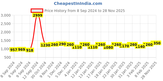 ajio.com buynewtrend Colourblock Jacket with Belt buynewtrend Price History Graph from 8 Sep 2024 to 28 Nov 2025