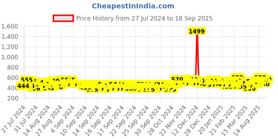 ajio.com buynewtrend Denim Fitted Shirt with Flap Pockets buynewtrend Price History Graph from 27 Jul 2024 to 18 Sep 2025